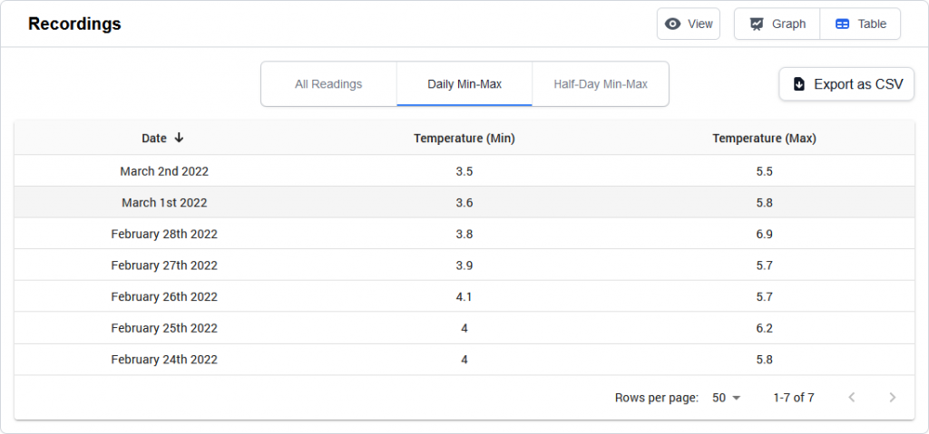 clever-alert-table-view-daily-min-max