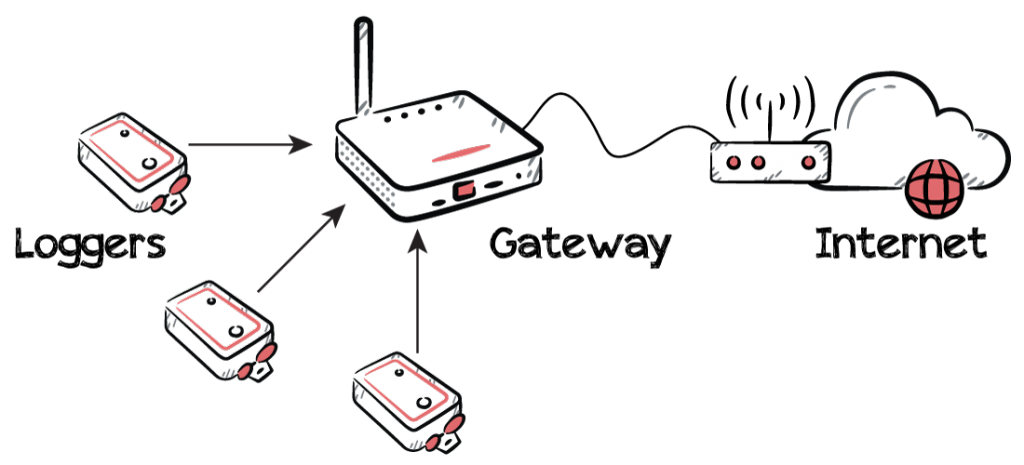 Clever Alert communication diagram